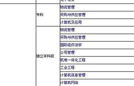 电子商务专业要考数学吗