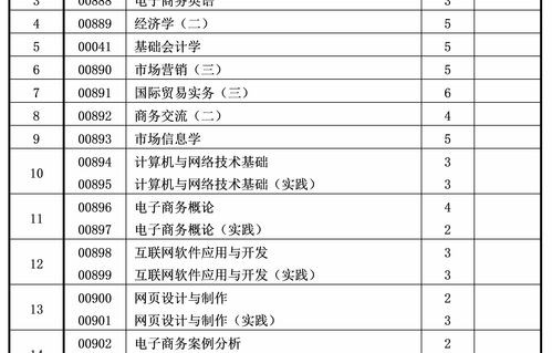 电子商务专业素质要求表