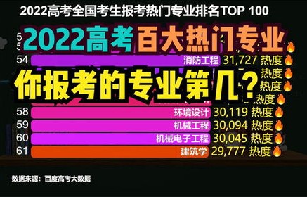 十大热门专业电子商务
