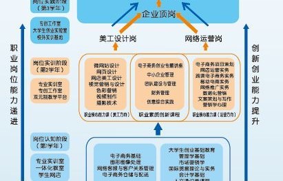 电子商务专业及培养目标