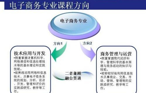 电子商务考研最适合专业